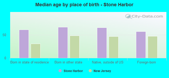 Median age by place of birth - Stone Harbor