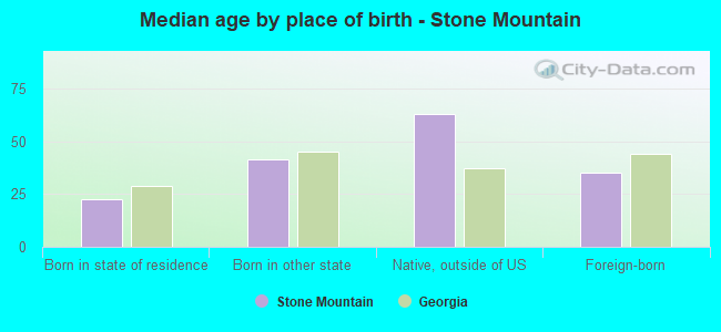 Median age by place of birth - Stone Mountain