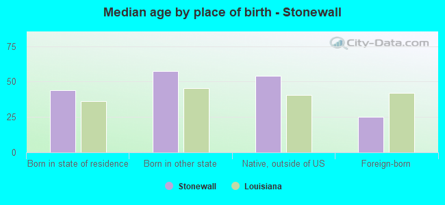 Median age by place of birth - Stonewall