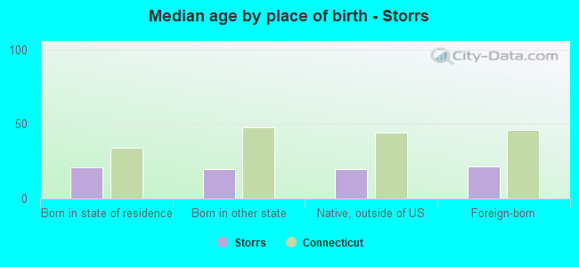 Median age by place of birth - Storrs