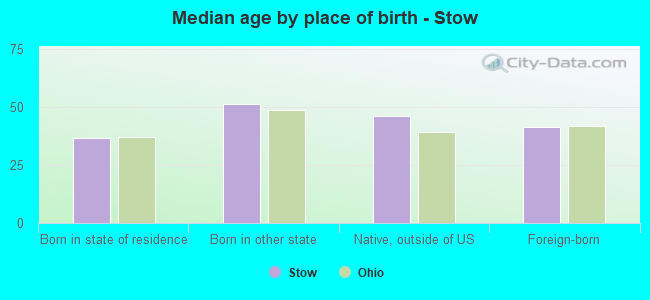 Median age by place of birth - Stow