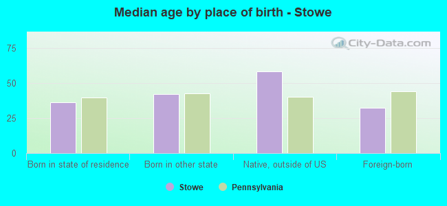 Median age by place of birth - Stowe