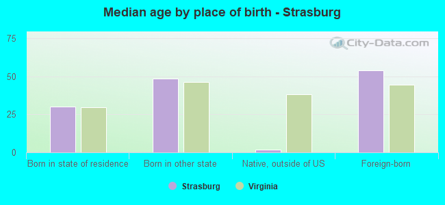 Median age by place of birth - Strasburg