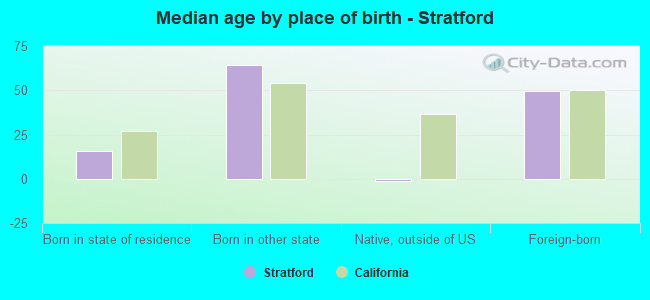 Median age by place of birth - Stratford