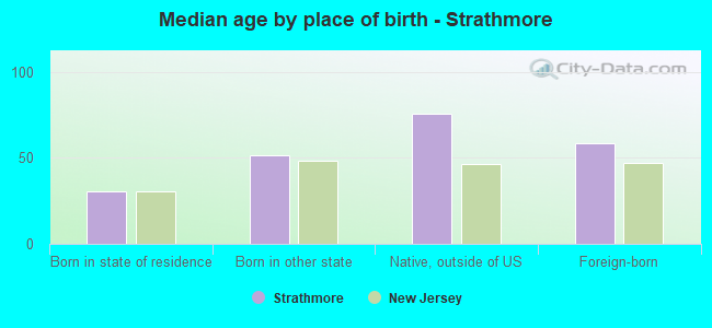 Median age by place of birth - Strathmore