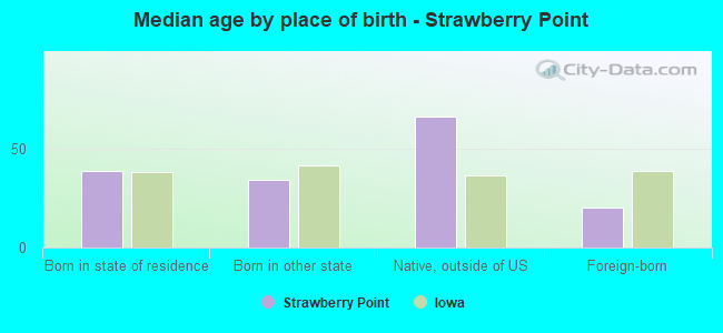 Median age by place of birth - Strawberry Point