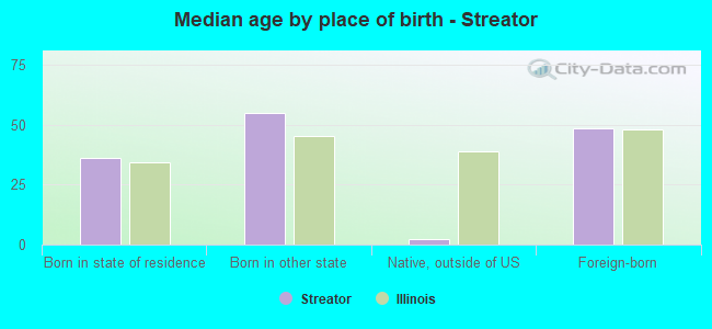 Median age by place of birth - Streator