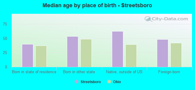 Median age by place of birth - Streetsboro