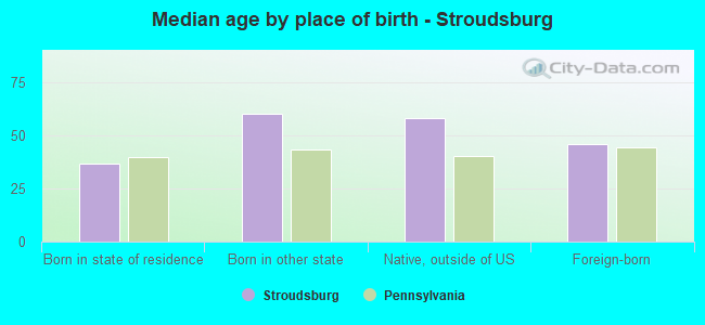 Median age by place of birth - Stroudsburg