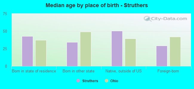 Median age by place of birth - Struthers