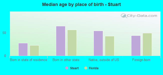 Median age by place of birth - Stuart