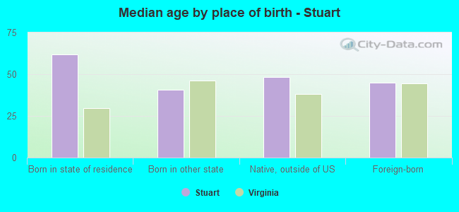 Median age by place of birth - Stuart