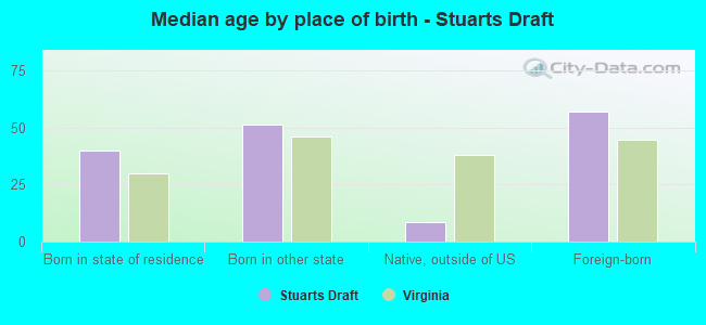 Median age by place of birth - Stuarts Draft