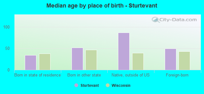 Median age by place of birth - Sturtevant