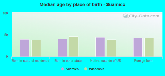 Median age by place of birth - Suamico