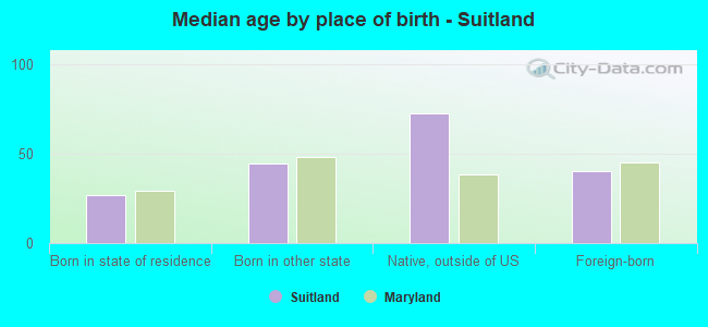 Median age by place of birth - Suitland