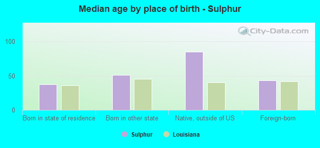 Median age by place of birth - Sulphur
