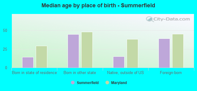 Median age by place of birth - Summerfield