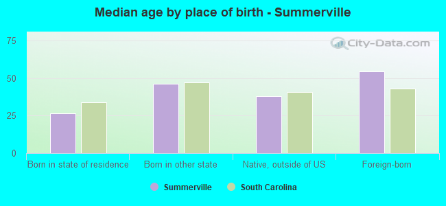 Median age by place of birth - Summerville