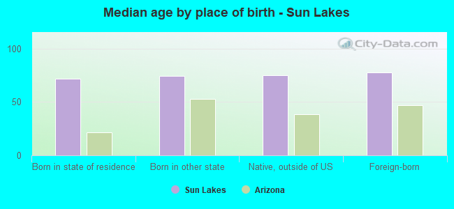 Median age by place of birth - Sun Lakes