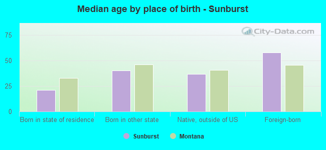 Median age by place of birth - Sunburst