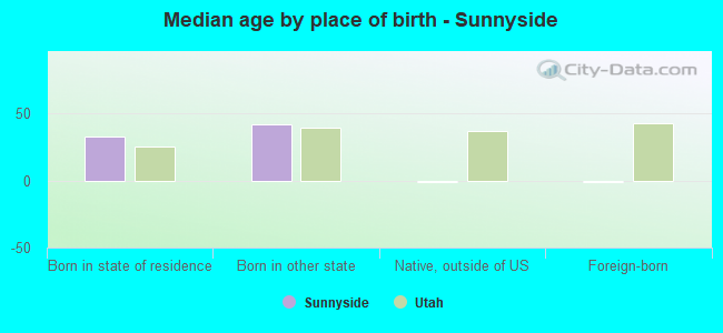 Median age by place of birth - Sunnyside