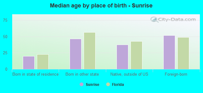 Median age by place of birth - Sunrise