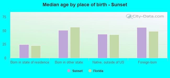 Median age by place of birth - Sunset