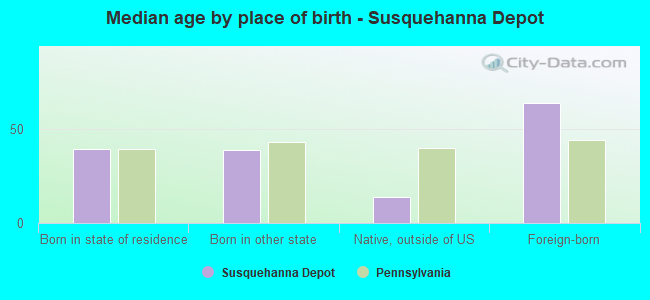 Median age by place of birth - Susquehanna Depot