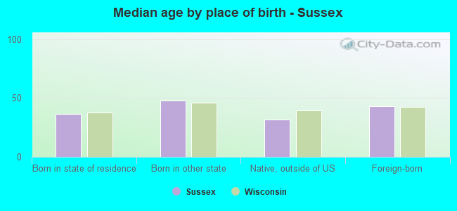 Median age by place of birth - Sussex
