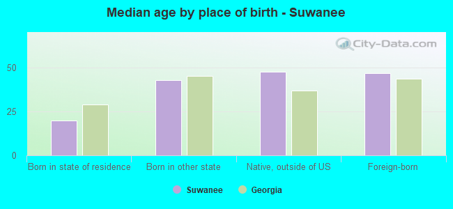 Median age by place of birth - Suwanee