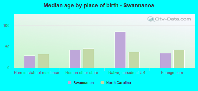 Median age by place of birth - Swannanoa