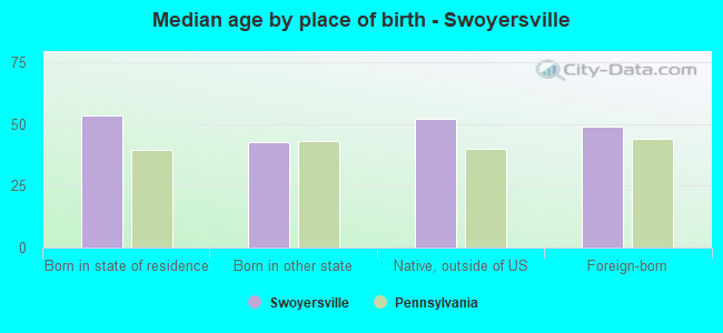 Median age by place of birth - Swoyersville