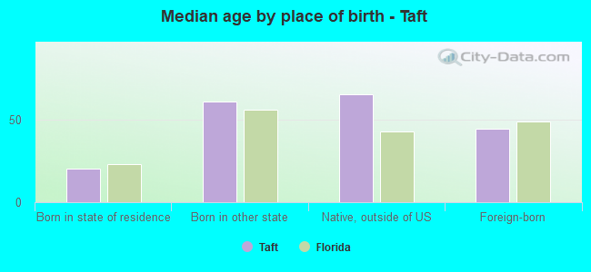 Median age by place of birth - Taft
