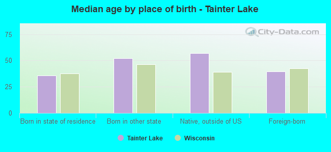 Median age by place of birth - Tainter Lake