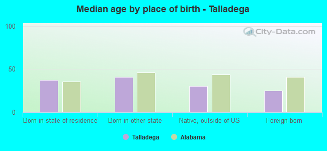 Median age by place of birth - Talladega