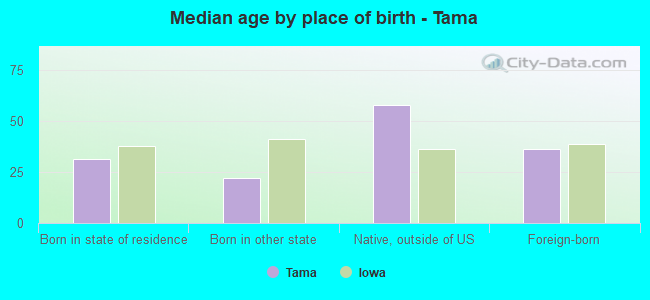 Median age by place of birth - Tama