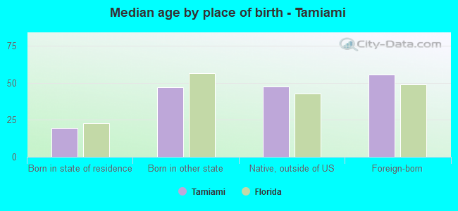 Median age by place of birth - Tamiami