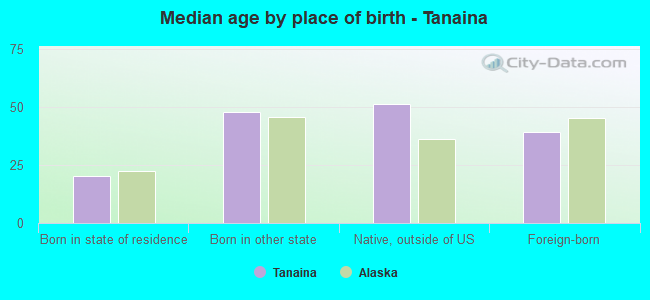 Median age by place of birth - Tanaina