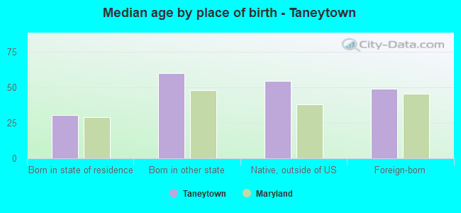 Median age by place of birth - Taneytown