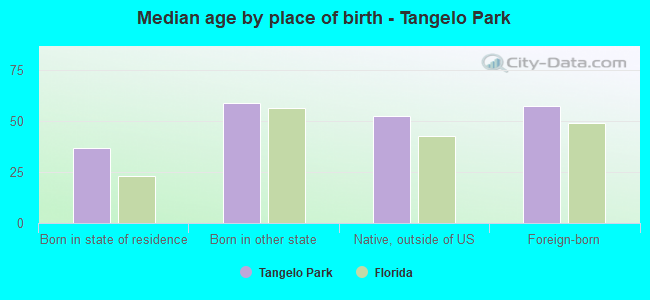 Median age by place of birth - Tangelo Park