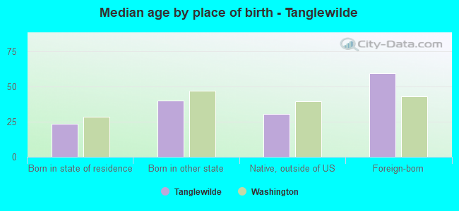 Median age by place of birth - Tanglewilde