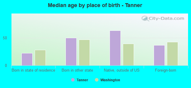 Median age by place of birth - Tanner