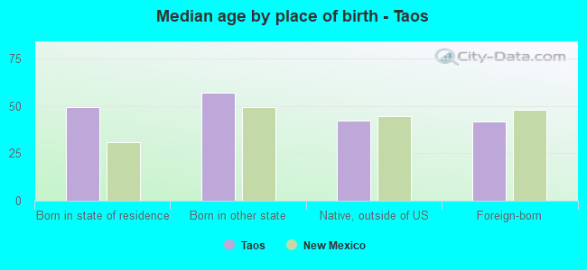 Median age by place of birth - Taos