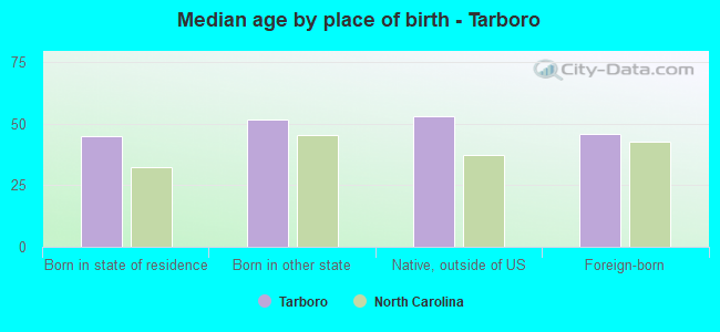 Median age by place of birth - Tarboro