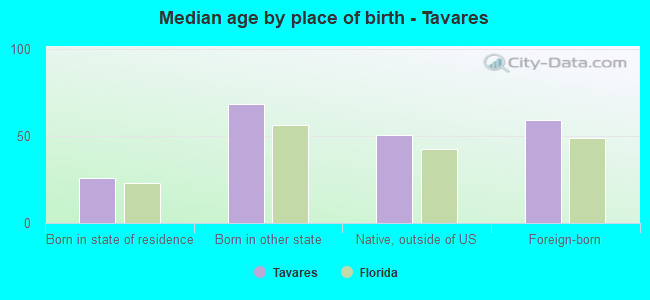 Median age by place of birth - Tavares
