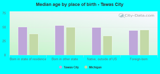 Median age by place of birth - Tawas City