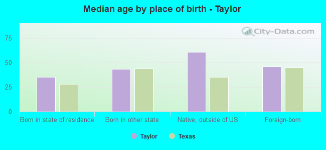 Median age by place of birth - Taylor