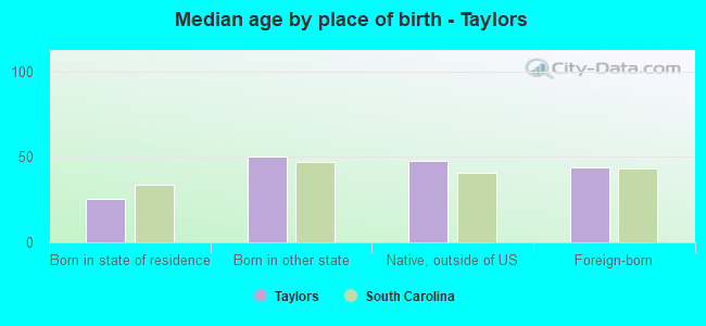 Median age by place of birth - Taylors