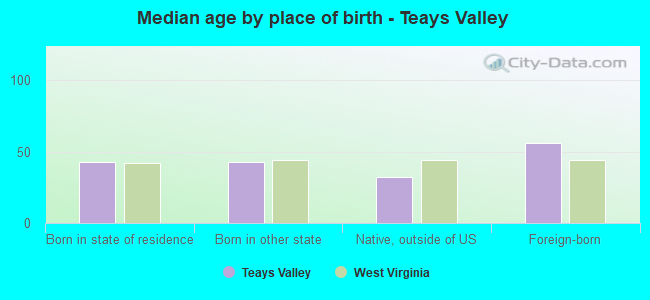 Median age by place of birth - Teays Valley